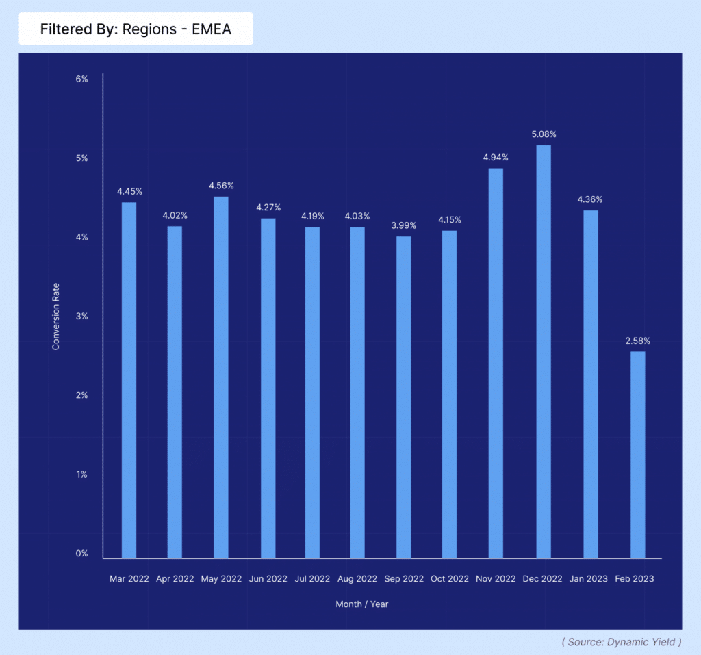 EMEA region conversion rate