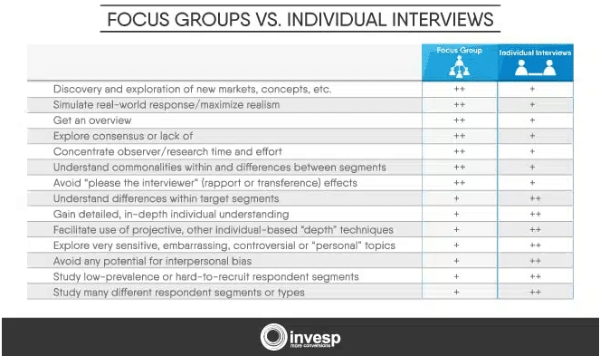 focus groups vs individual interviews