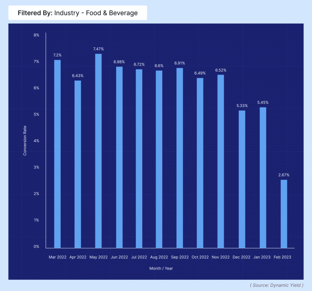 food and beverage conversion rate