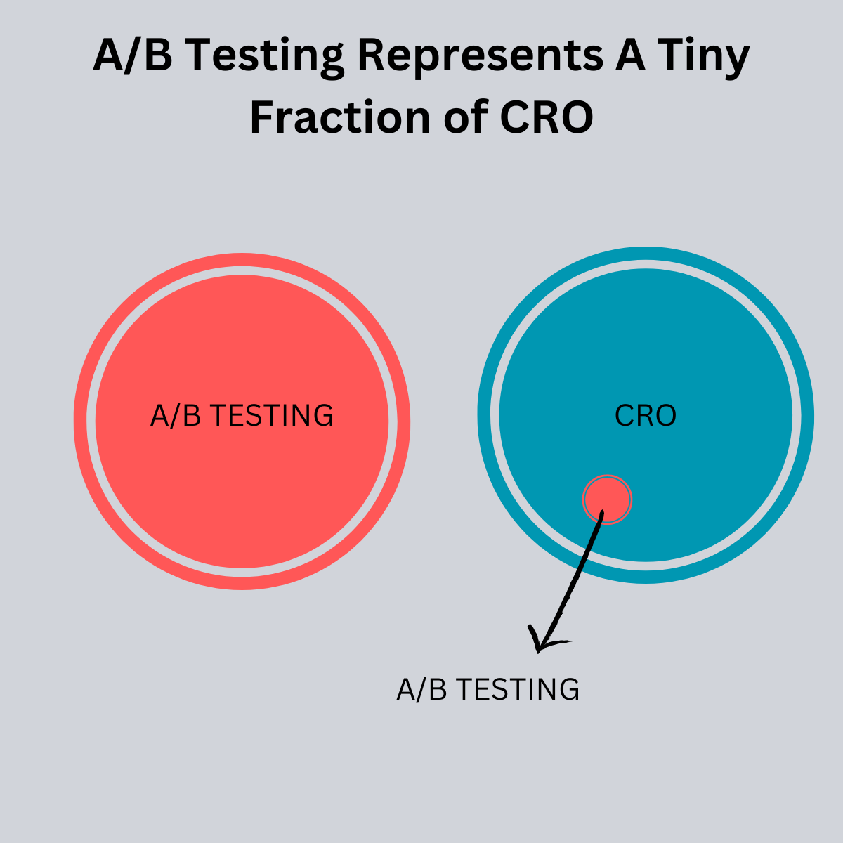 A/B Testing and CRO