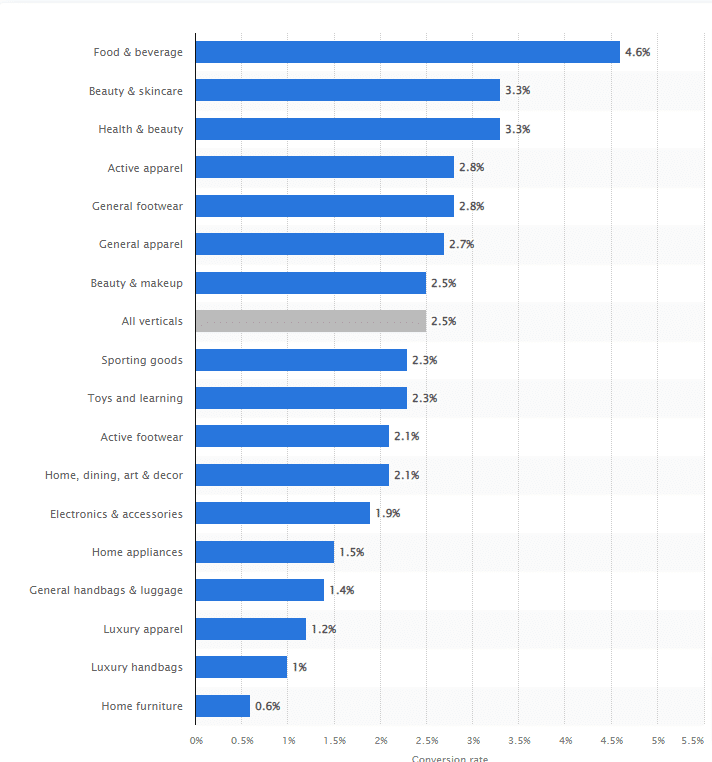 Average Conversion Rate Of eCommerce Industries