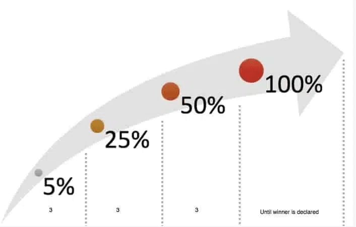 Split testing 