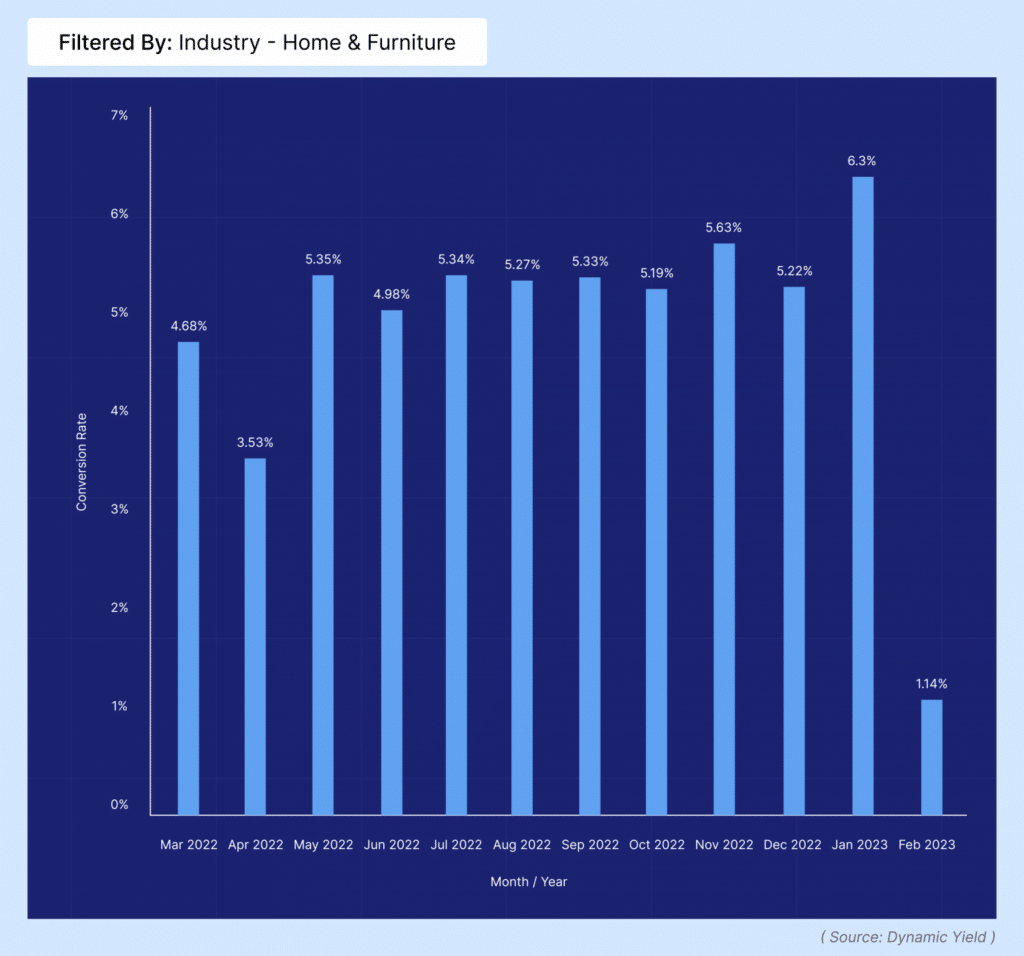 home and furniture conversion rates