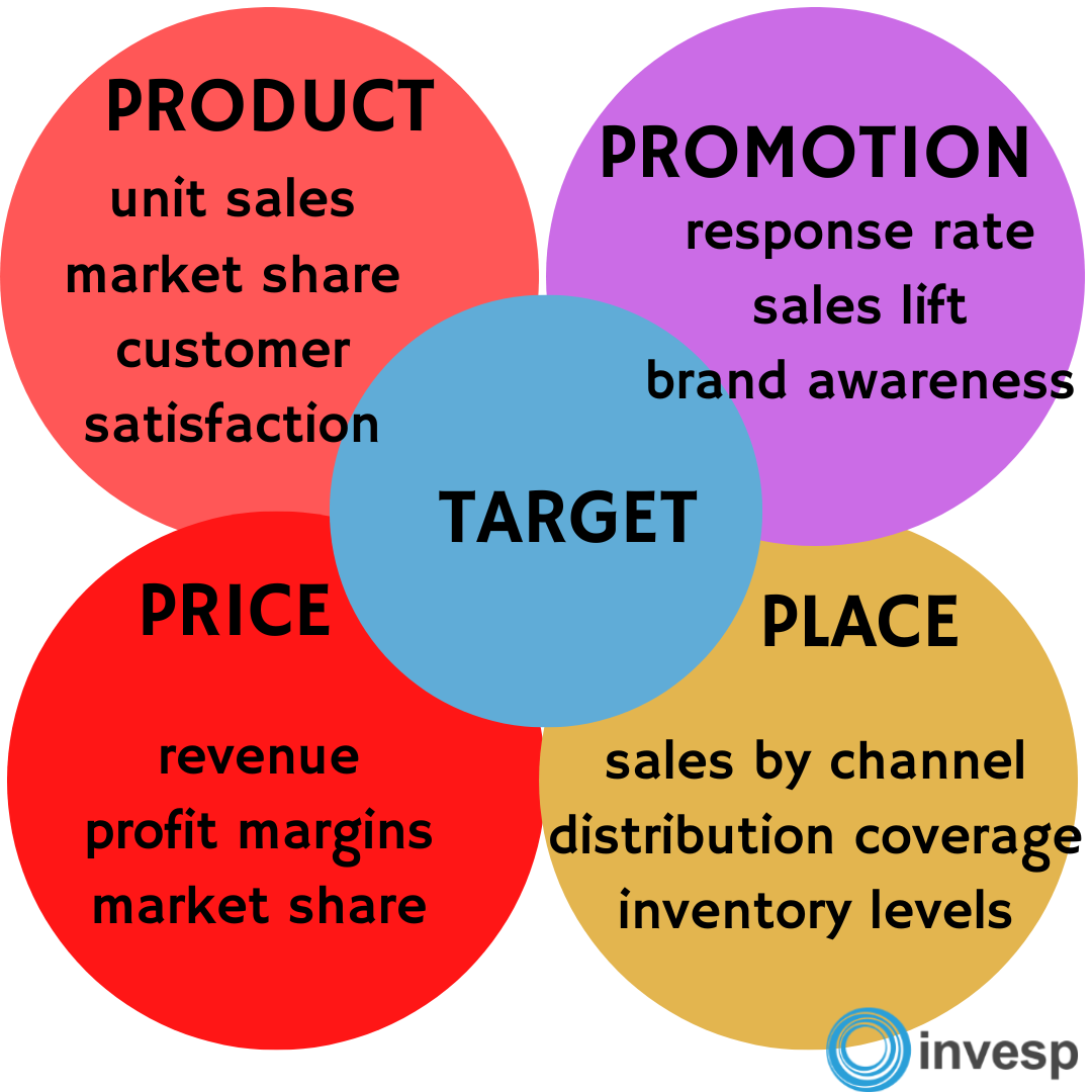 The marketing mix explained