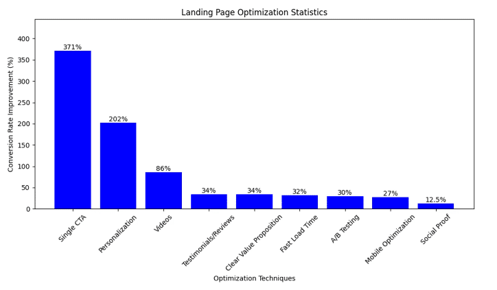 Landing page optimization statistics
