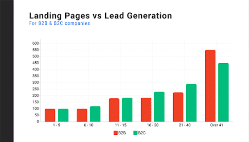 landing pages vs lead generation pages