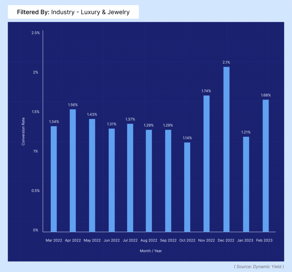 Luxury and jewels conversion rates