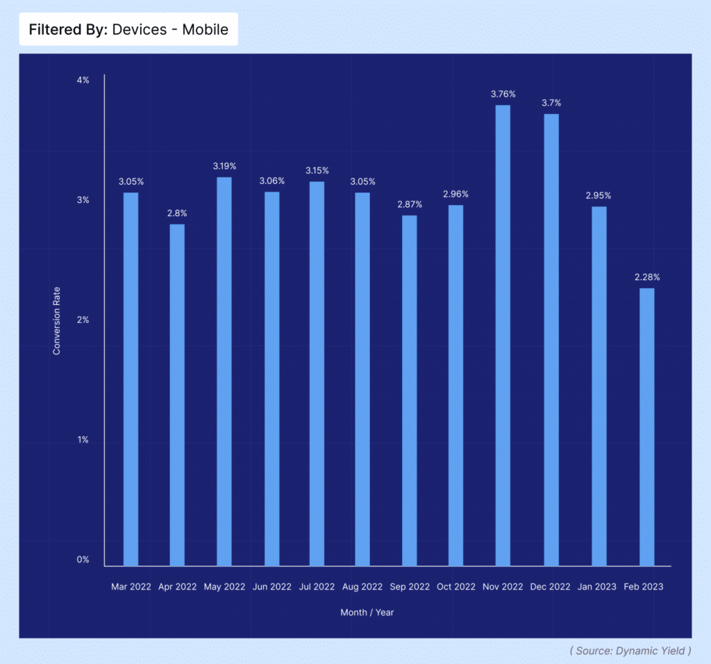 Mobile conversion rates