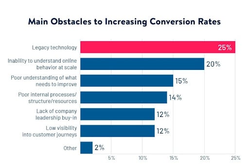 main obstacles to increasing conversion rates