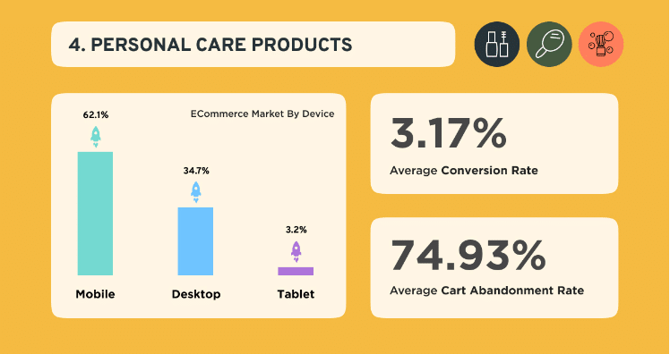 personal care products conversion rate