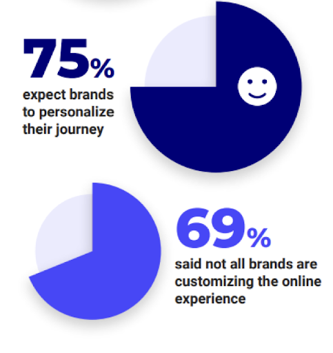 personalization statistics