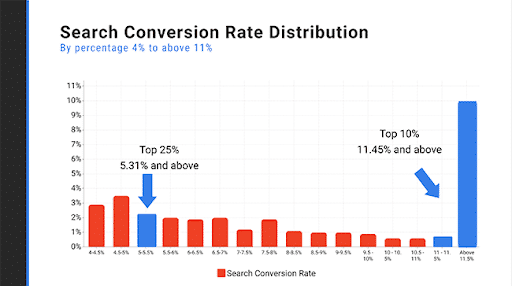 search conversion rate 2