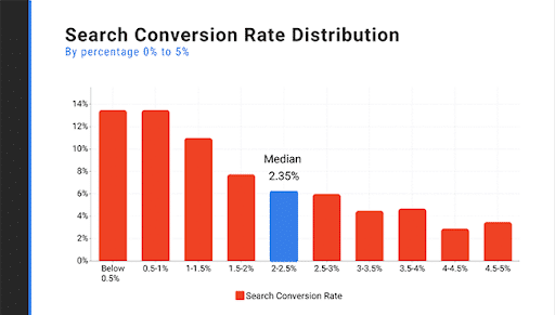 search conversion rate distribution