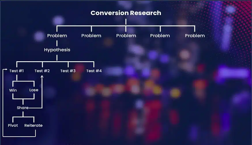 hypothesis of marketing research