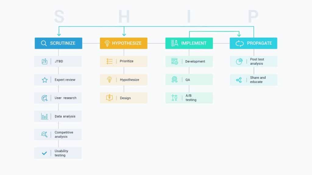 SHIP conversion process