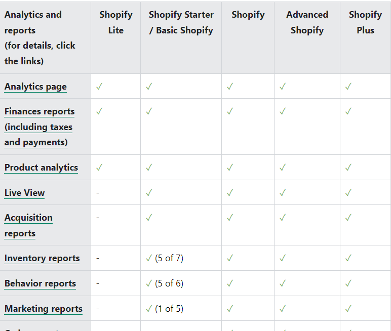 Shopify analytics - Invesp