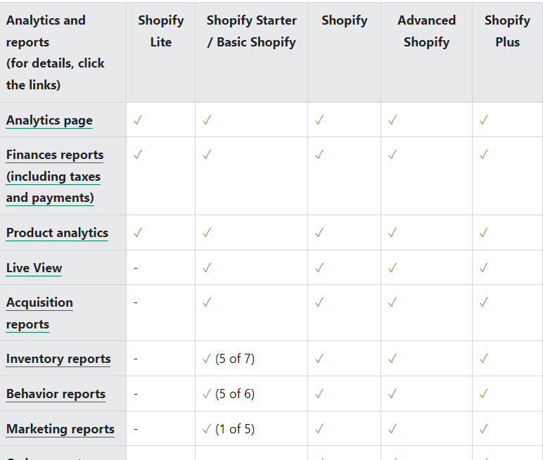 Shopify Plans 