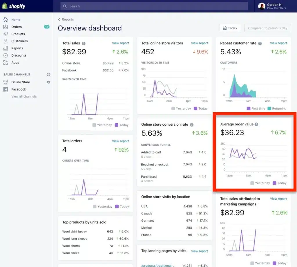 Shopify average order value metric
