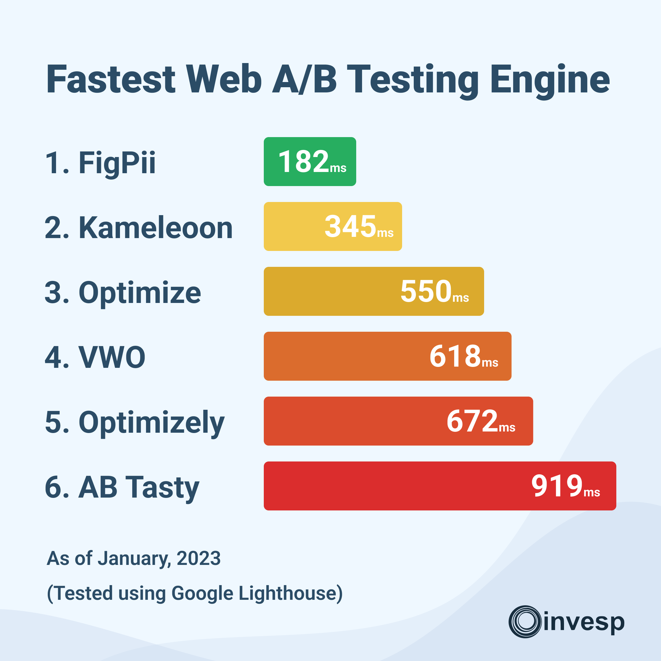 Speed Test - Invesp