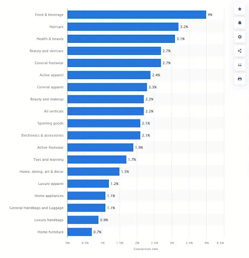 Online conversion rate for different industries