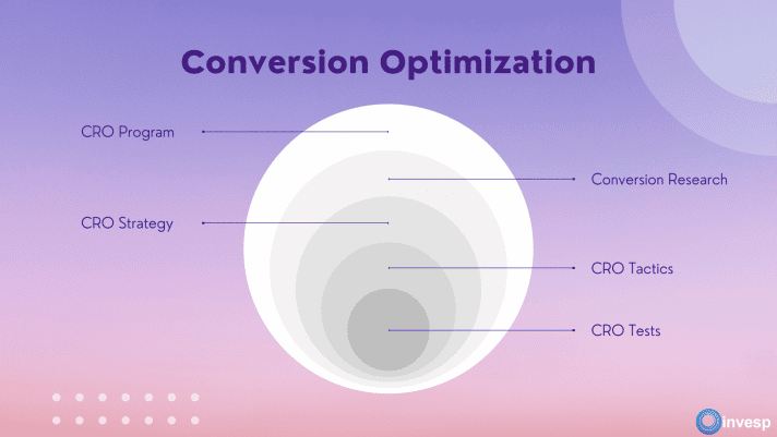A diagram showing the different levels of a conversion rate optimisation program. From the program down to the tests
