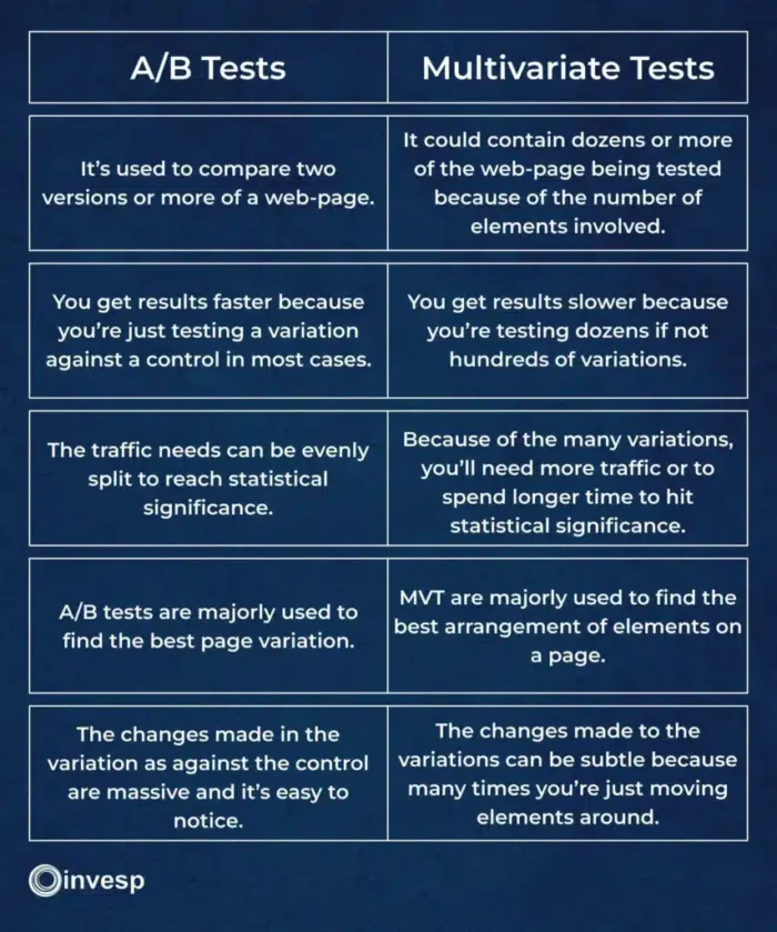 A/B Testing vs Multivariate Testing 