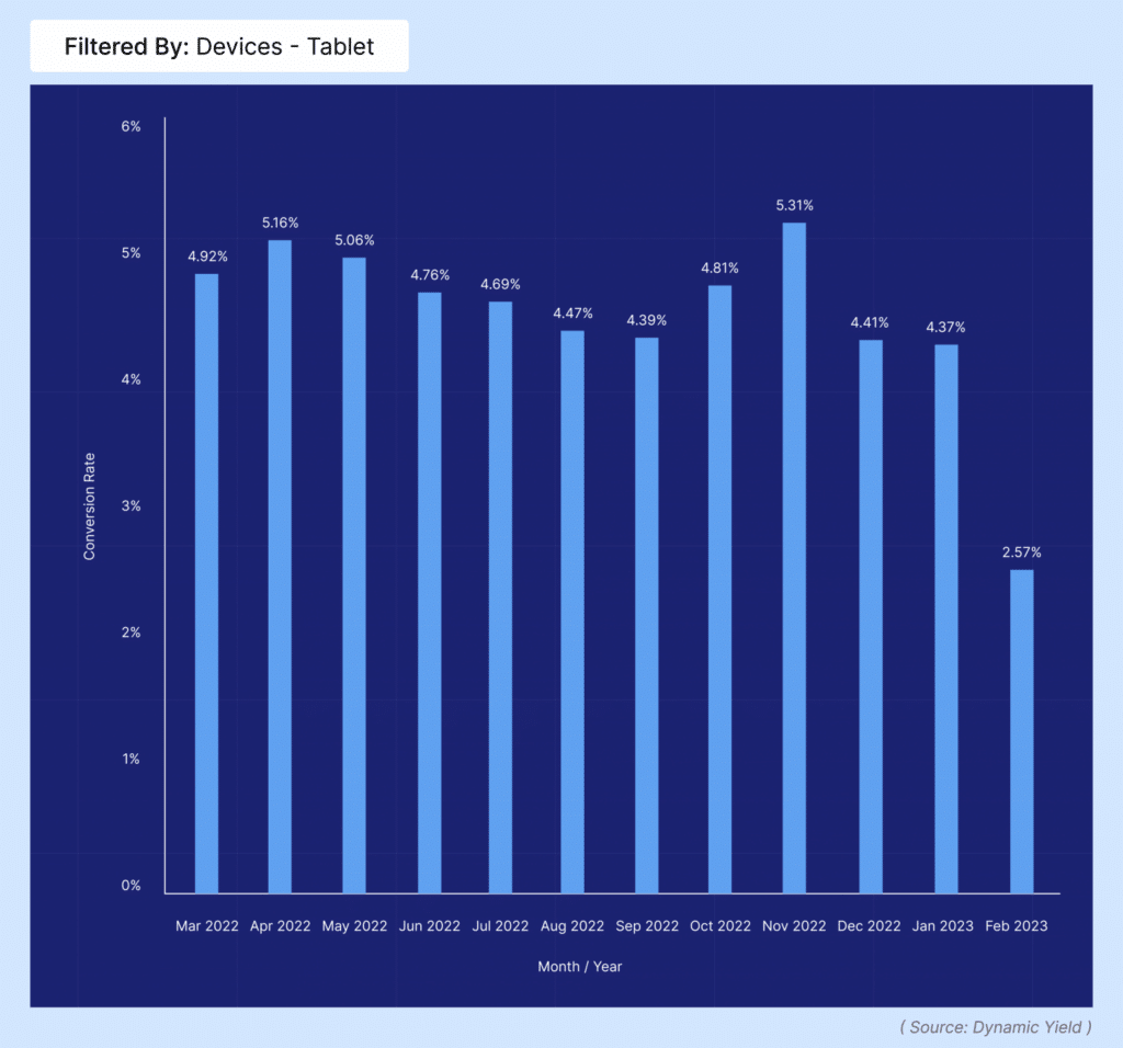 Conversion Rate Benchmarks and Tactics to Engage