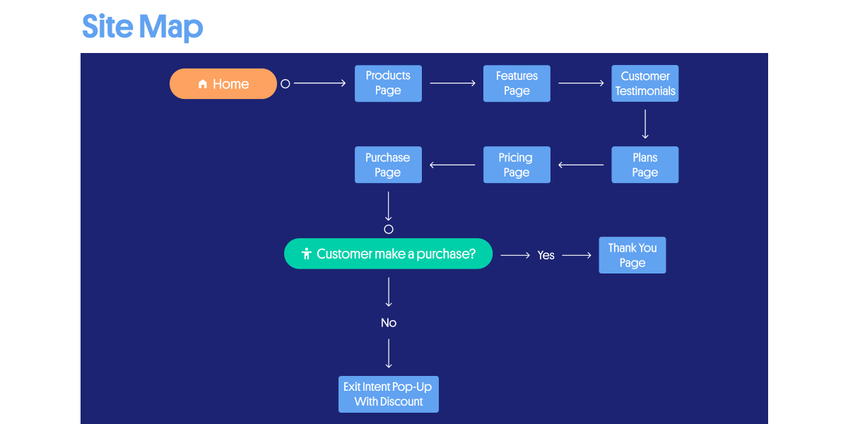 A sample website flowchart