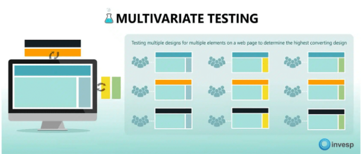 What is Multivariate Testing?