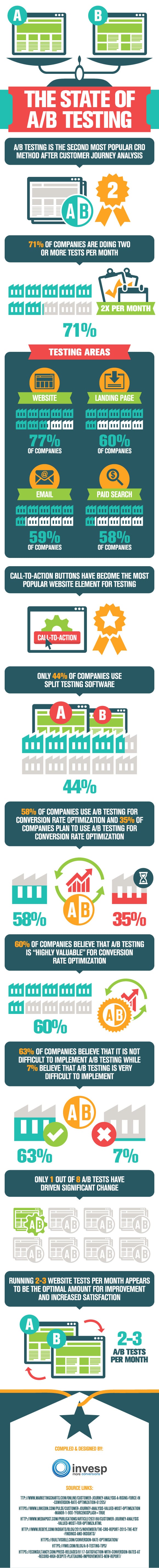 The state of A/B Testing