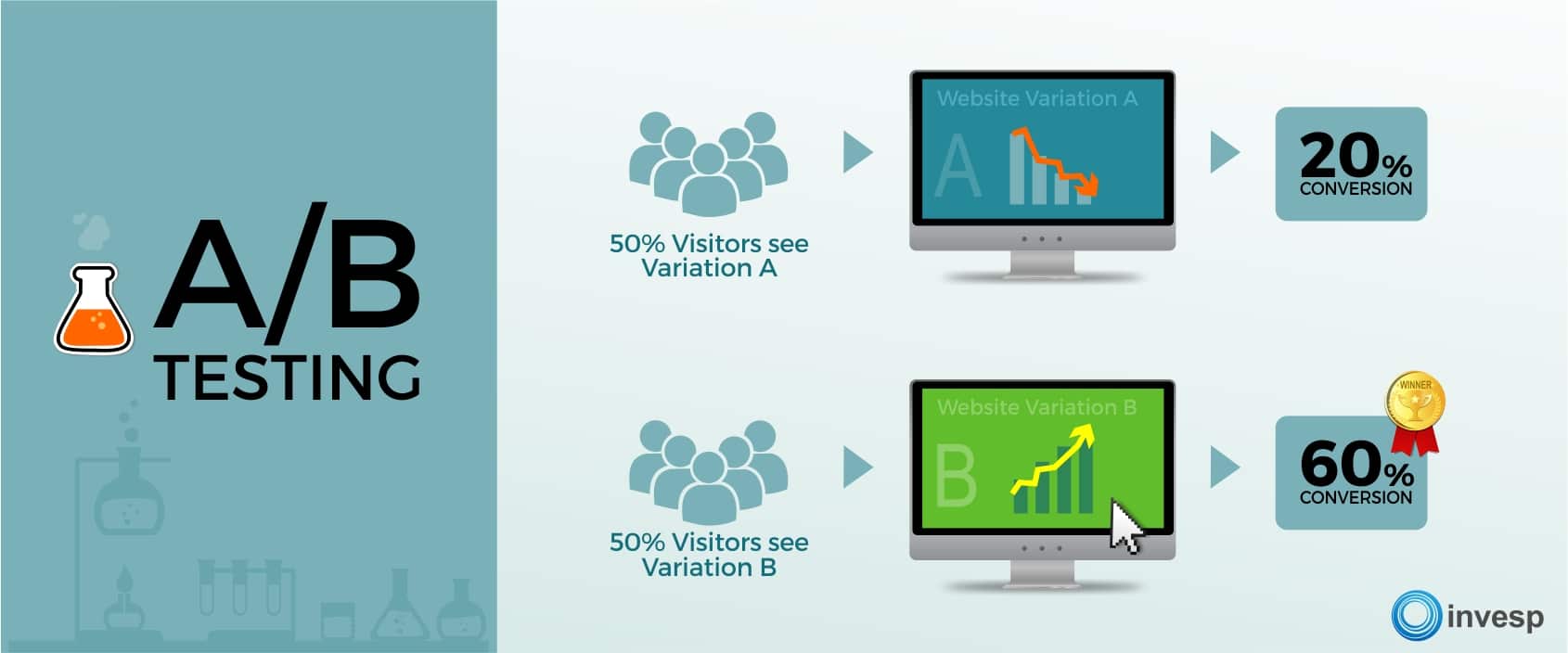 a blog image with a section boldly called A/B test and the other section showing an A/B test setup.