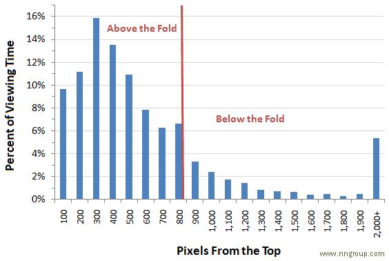 above the fold nielsen study