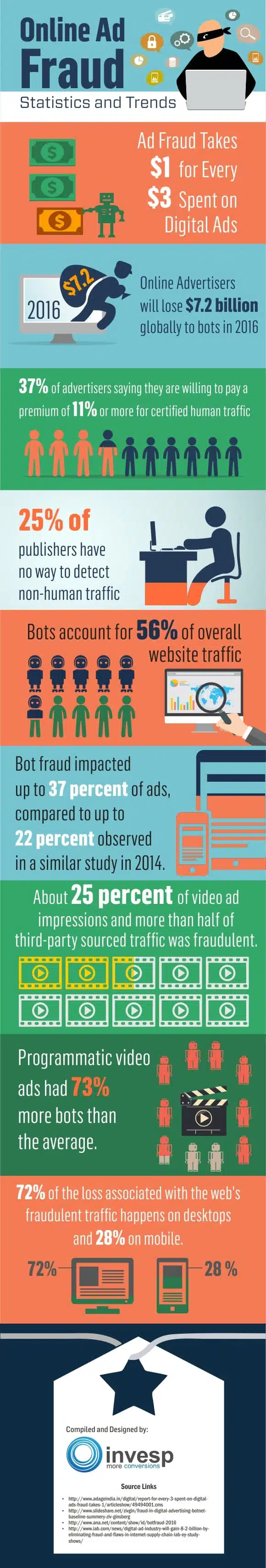 Ad Fraud Statistics and Trends