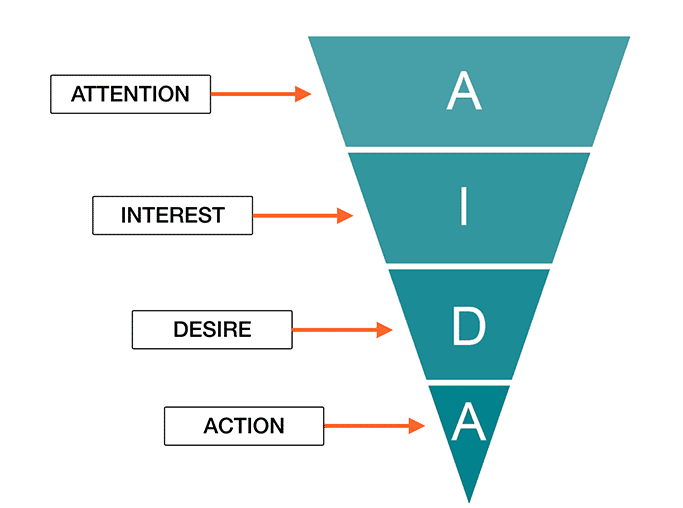 An image showing the AIDA framework and how it can be used in conversion rate optimisation