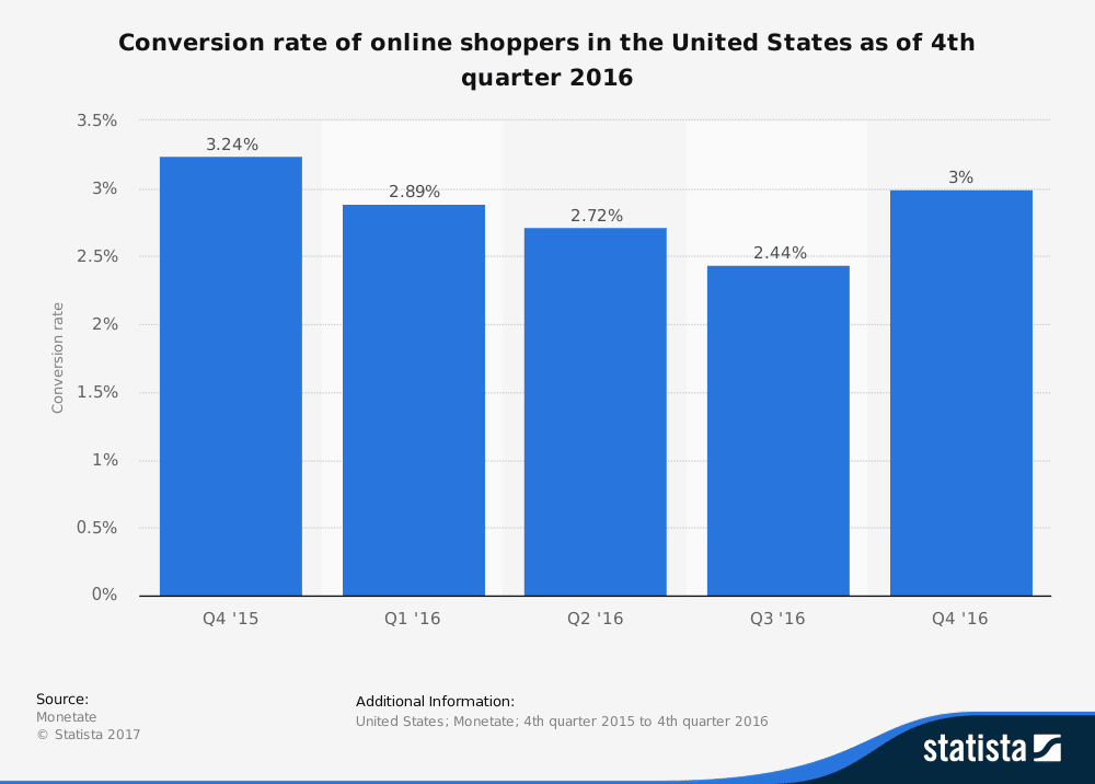 Average conversion rate in US