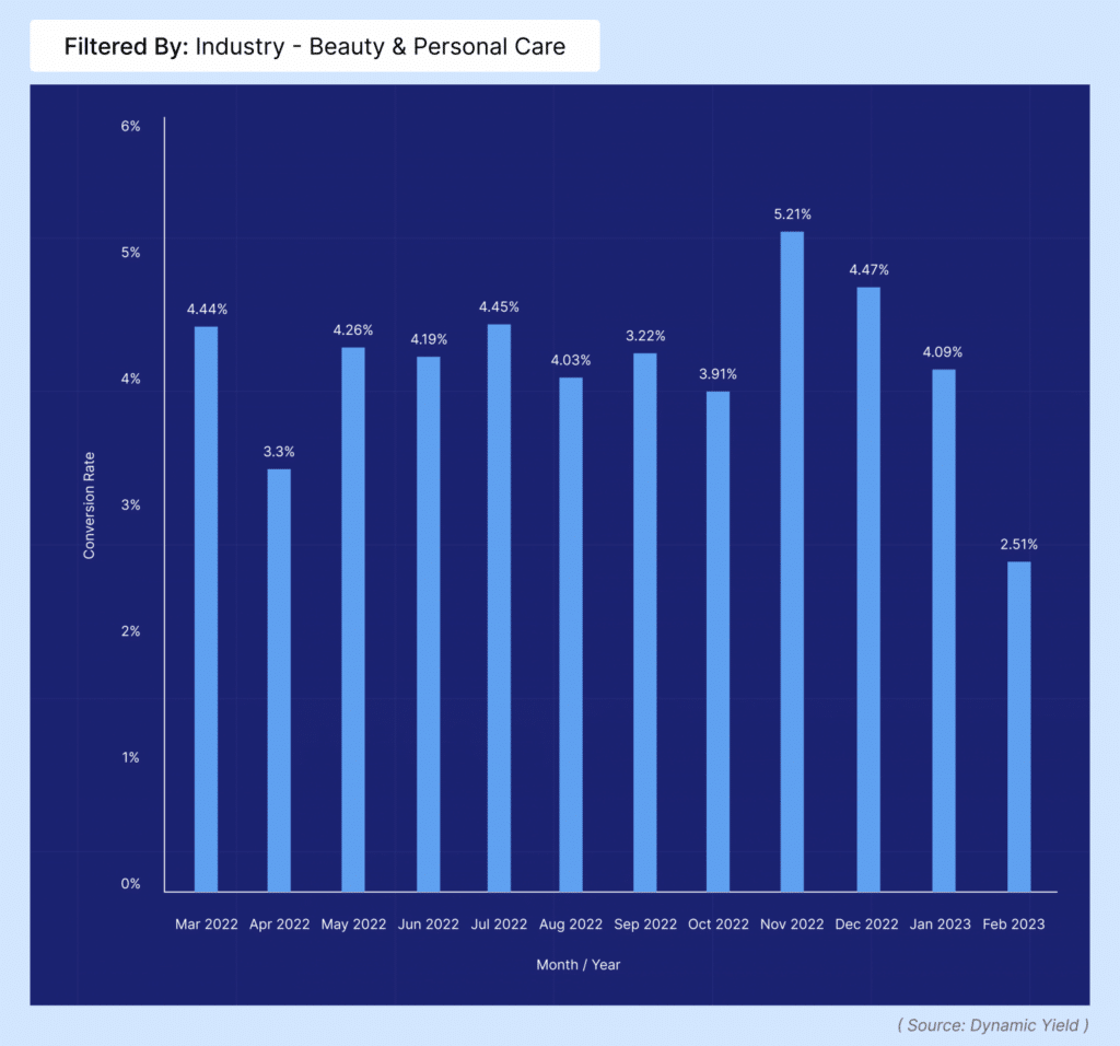 Beauty and personal care average conversion rate (March 2022 – February 2023)