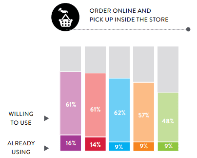 The Wins And Pitfalls Of Buy Online Pick Up In Store Bopis