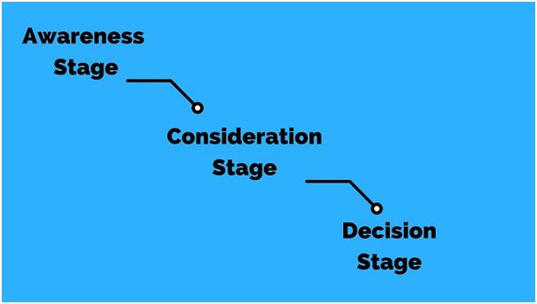 The stages of buyer journey