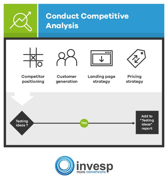 Conduct Competitive Analysis Conversion Optimization System