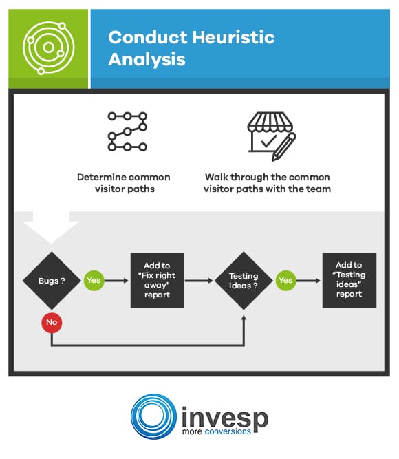 Conduct Heuristic Analysis Conversion Optimization System