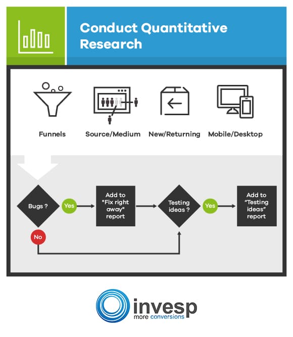 Conduct Quantitative Research Conversion Optimization System