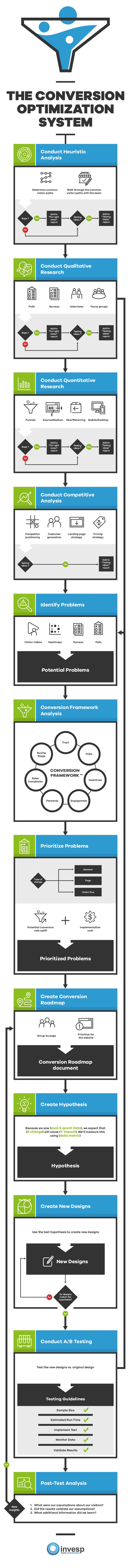 Conversion Rate Optimization System By Invesp