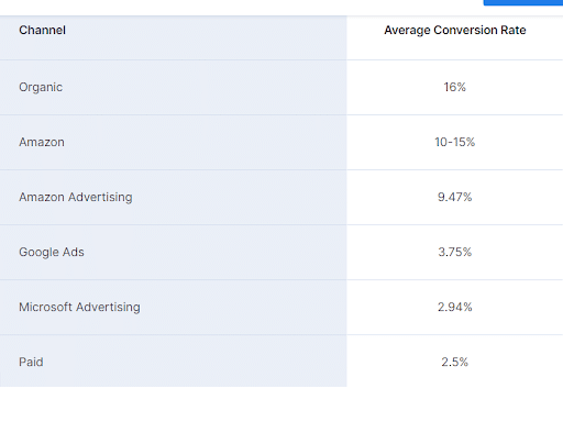 conversion rate by channels