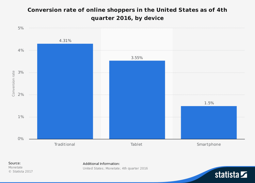 conversion rate by device