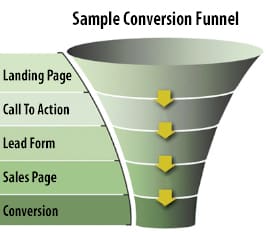 conversion_funnel_02 - Invesp conversion funnel showing the steps in the conversion path