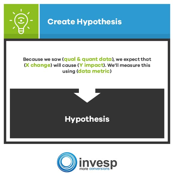 Create a Hypothesis Conversion Optimization System