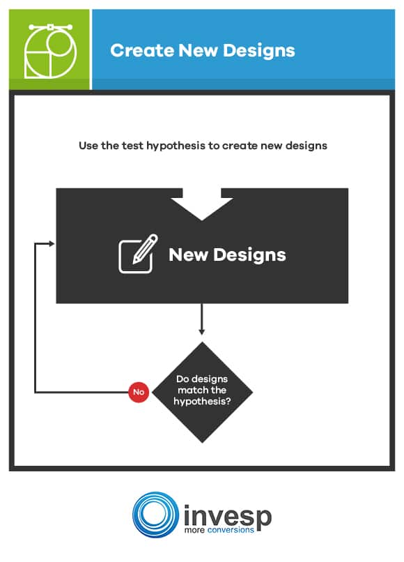 Implement the Hypothesis Using New Designs Conversion Optimization System