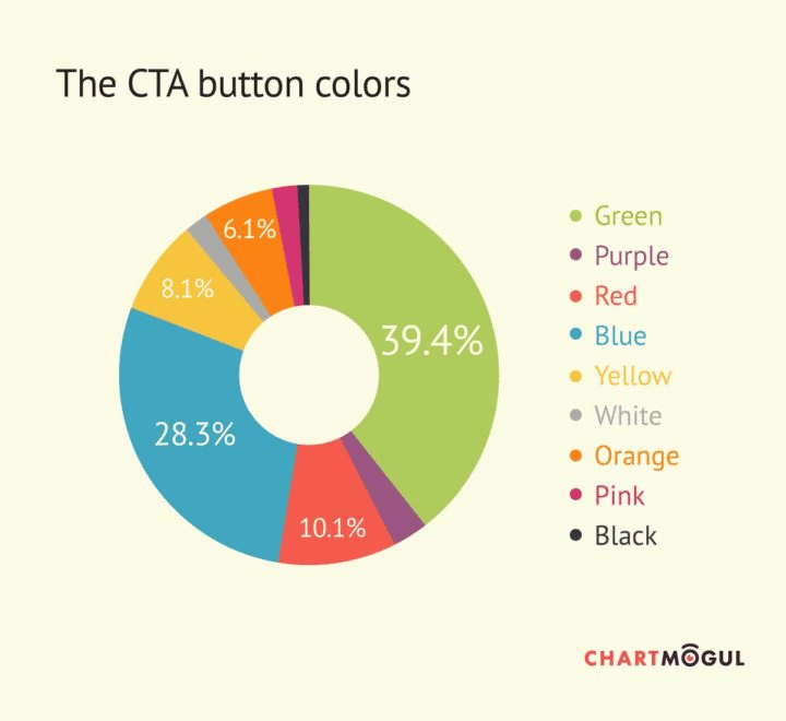 A/B testing CTA button Colors