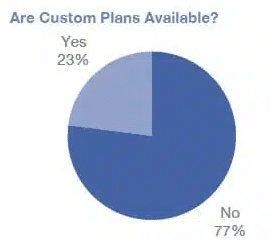 custom plans