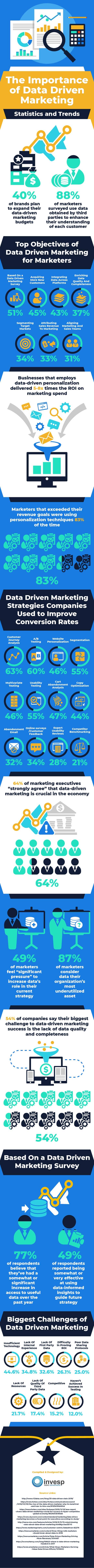 The importance of data driven marketing – Statistics and Trends